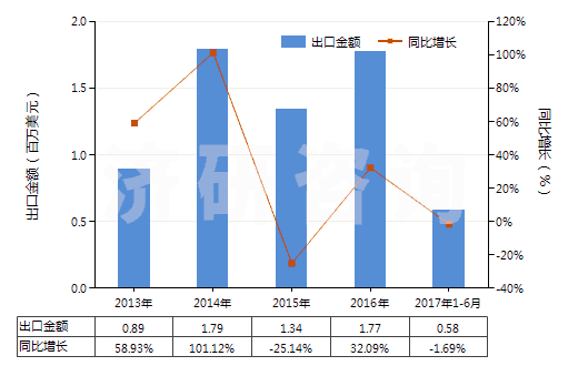 2013-2017年6月中國(guó)鋰的氧化物(HS28252090)出口總額及增速統(tǒng)計(jì)